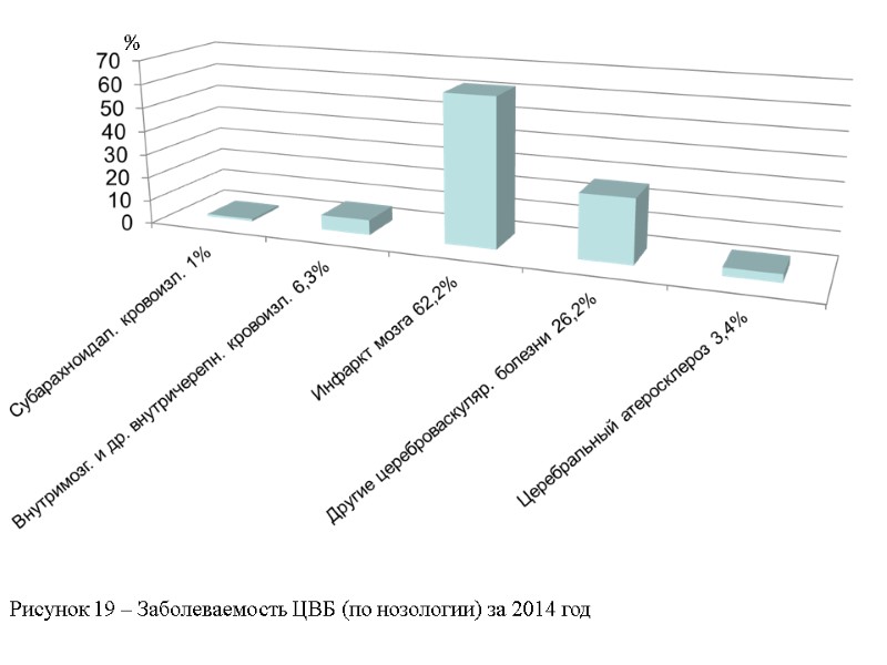 % Рисунок 19 – Заболеваемость ЦВБ (по нозологии) за 2014 год